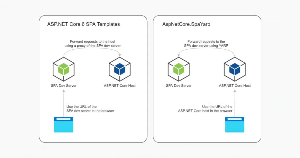 Diagramm zum Vergleich von ASP.NET Core SPA Templates und YARP