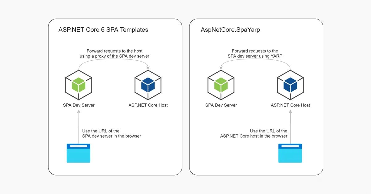 Diagramm zum Vergleich von ASP.NET Core SPA Templates und YARP