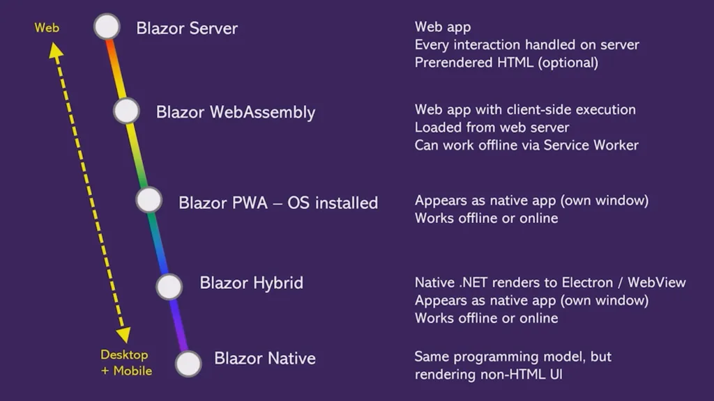 Diagramm der Blazor Hosting Models von Server bis Native