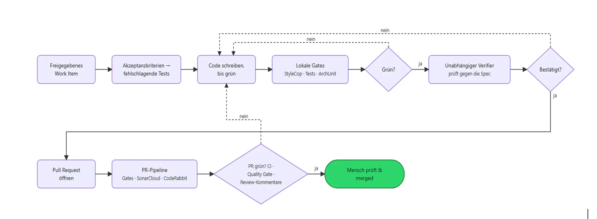 Diagramm des Harness-Loops vom Work Item über die Gates bis zum Pull Request