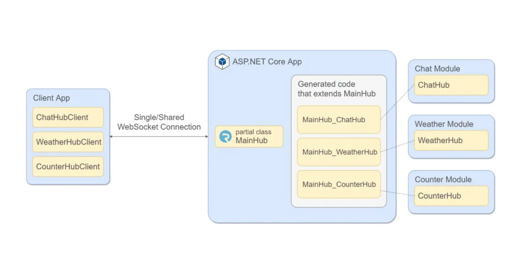Diagramm eines SignalR-Modules-Konzepts mit geteilter Verbindung