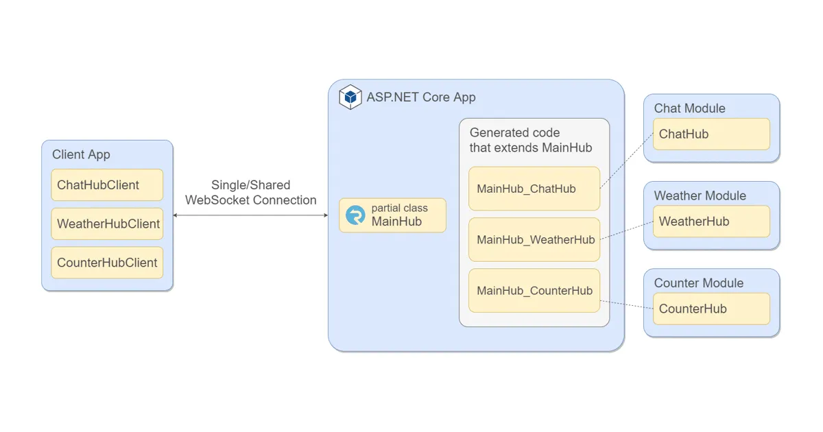 Diagramm eines SignalR-Modules-Konzepts mit geteilter Verbindung